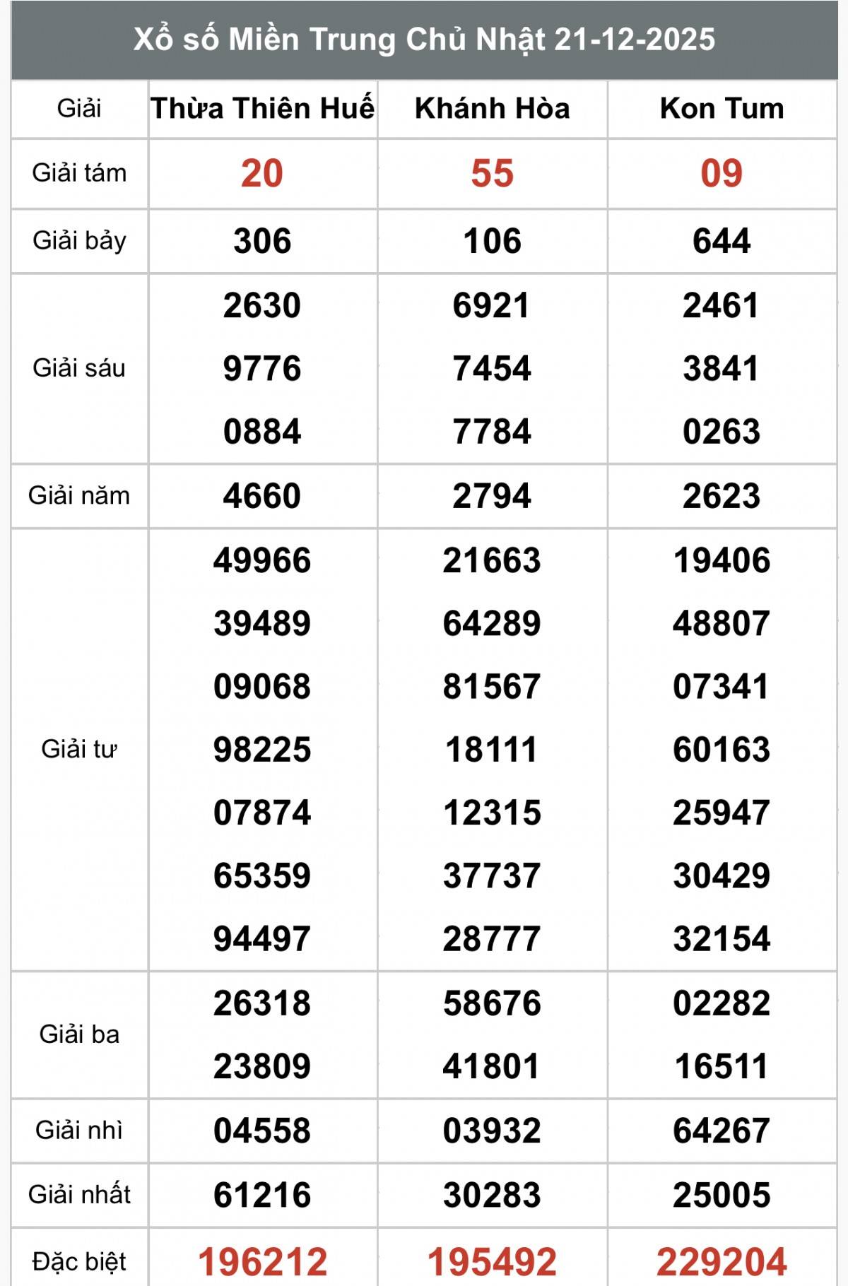 XSMT 21/12, Xổ số miền Trung ngày 21 tháng 12, Trực tiếp Kết quả Xổ số miền Trung hôm nay ngày 21/12/2025
