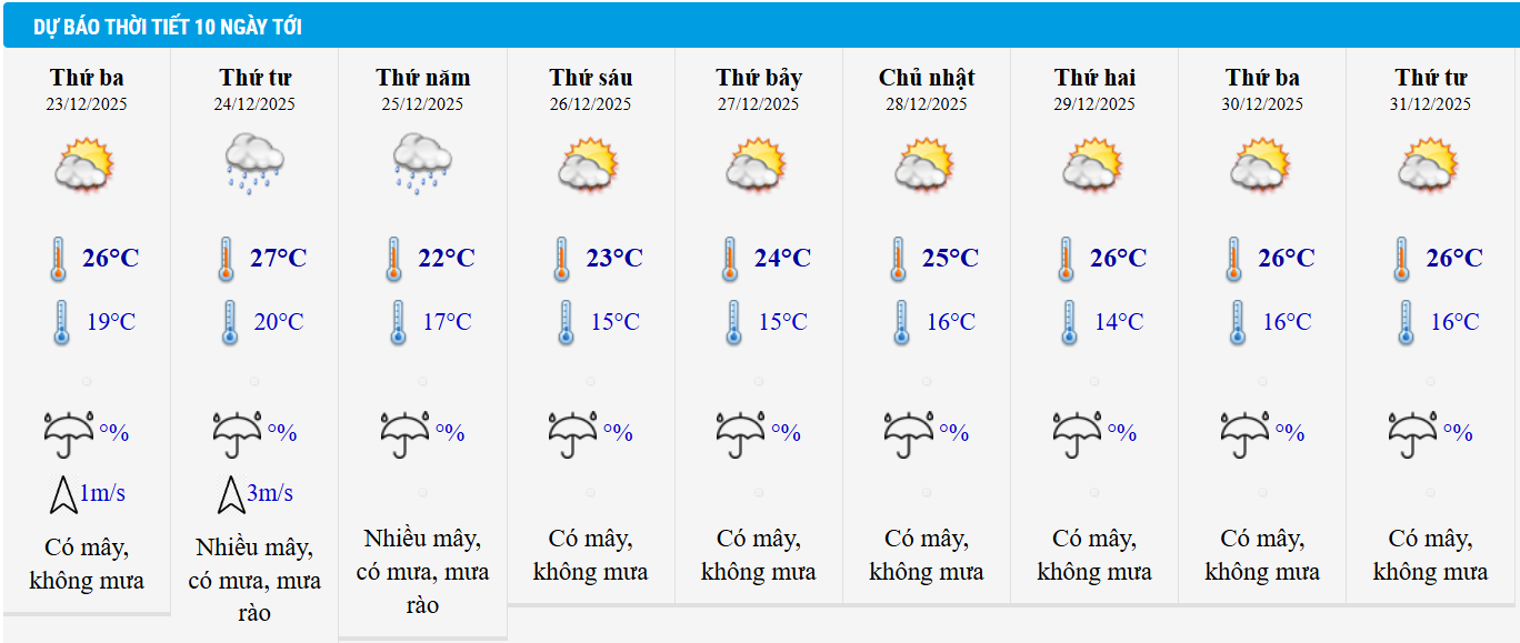 Dự báo thời tiết Hà Nội 10 ngày tới.