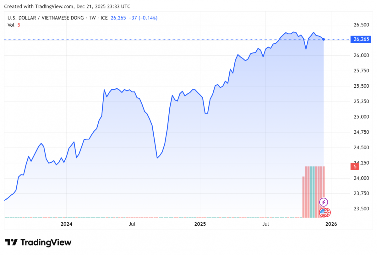 Biểu đồ tỷ giá USDVND 24 giờ qua. Ảnh: TradingView