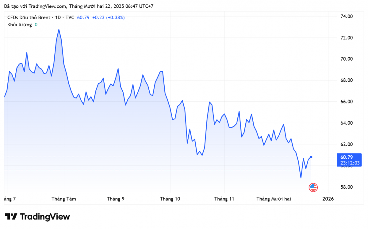 Giá xăng dầu hôm nay 22/12/2025: