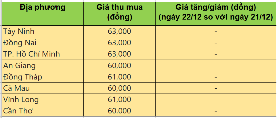 Bảng giá heo hơi tại miền Nam hôm nay 22/12/2025