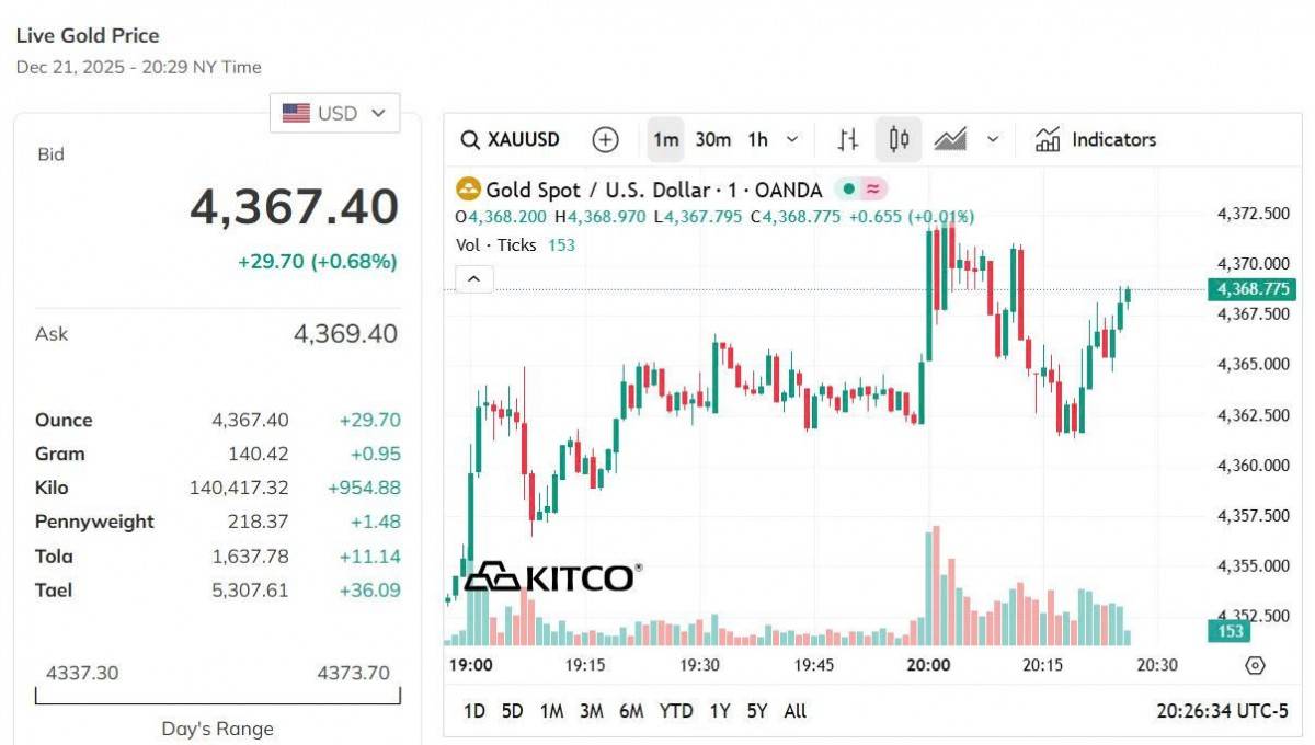 Giá vàng hôm nay 21/12: Vàng nhẫn, vàng miếng đồng loạt bật tăng