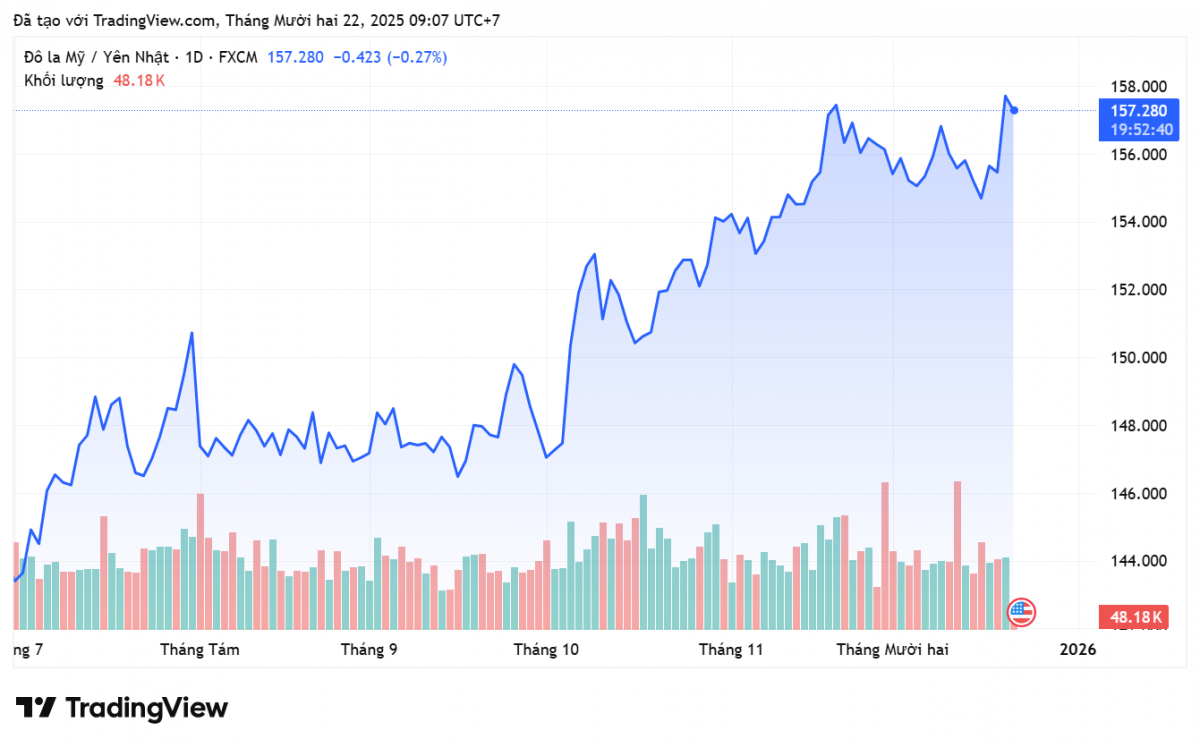 Tỷ giá Yên Nhật hôm nay 22/12: