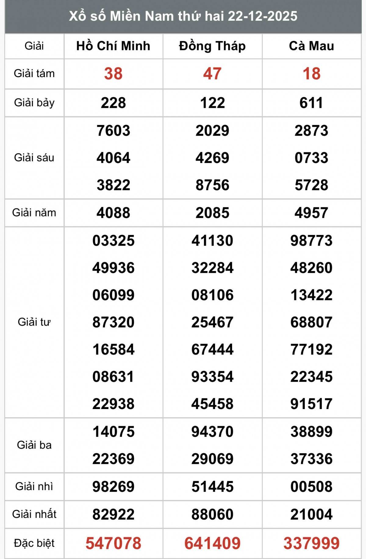 XSMN 24/12, Kết quả xổ số miền Nam hôm nay 24/12/2025, Trực tiếp XSMN ngày 24 tháng 12