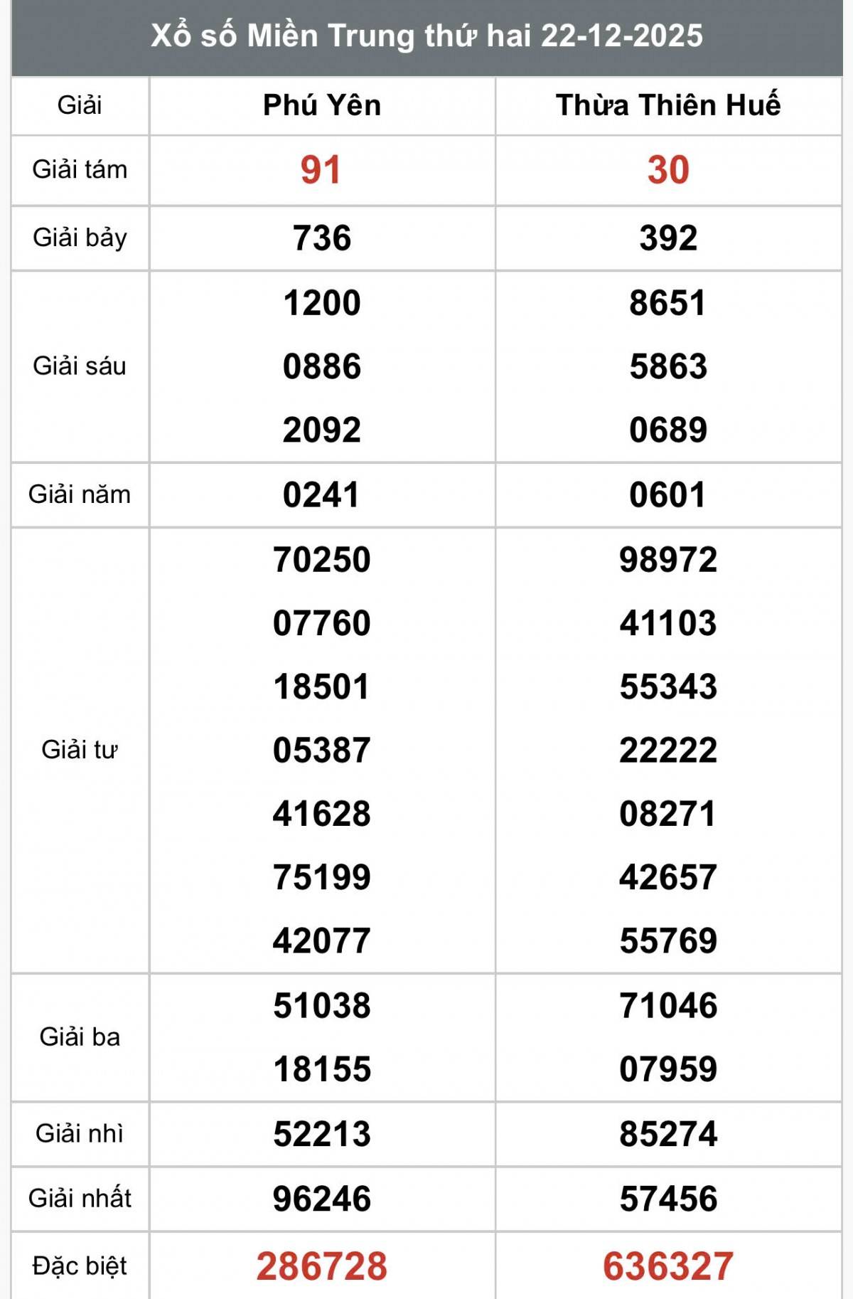 XSMT 24/12, Xổ số miền Trung ngày 24 tháng 12, Trực tiếp Kết quả Xổ số miền Trung hôm nay ngày 24/12/2025