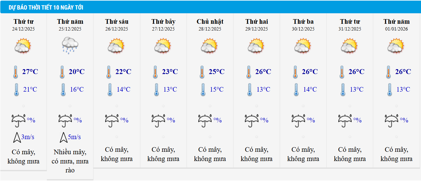 Dự báo thời tiết Hà Nội 10 ngày tới.