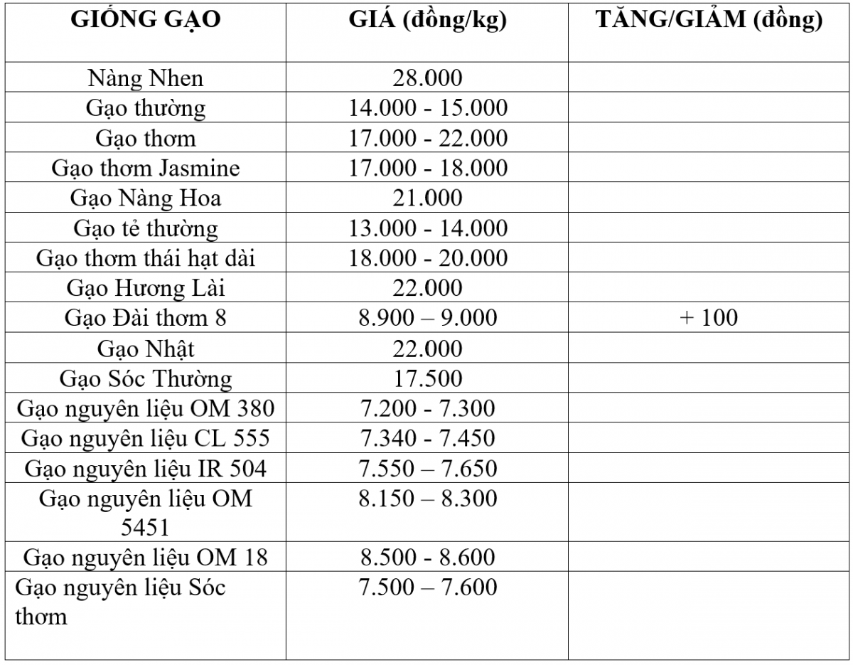 Bảng giá gạo hôm nay 23/12/2025