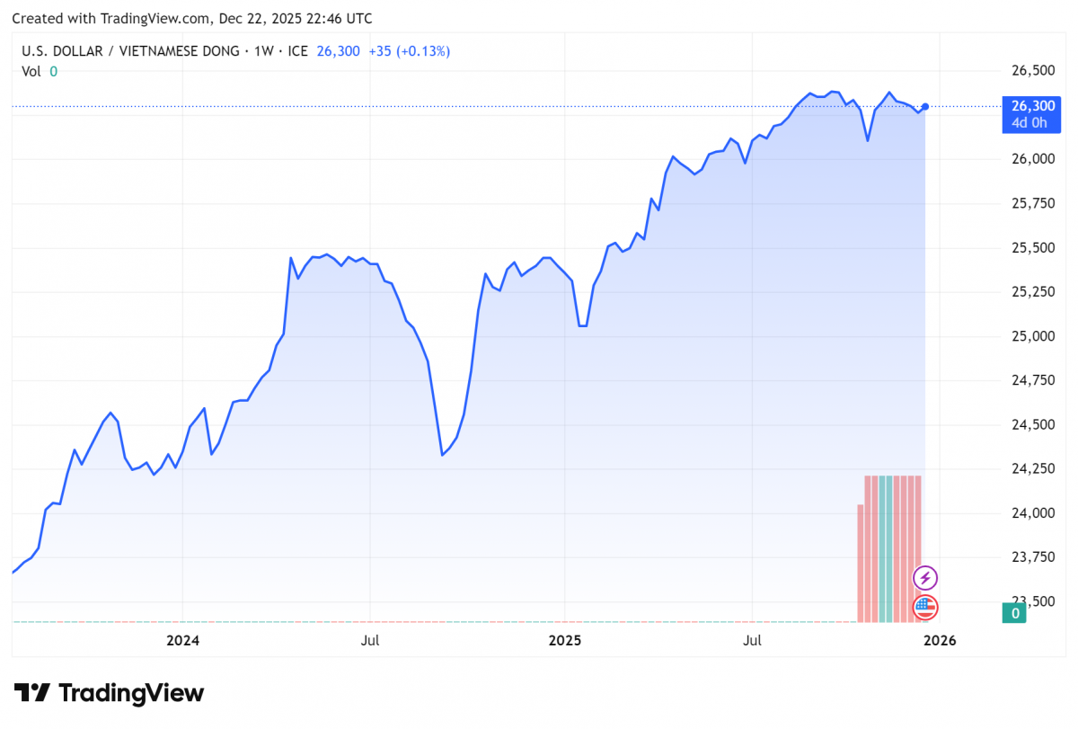 Biểu đồ tỷ giá USDVND 24 giờ qua. Ảnh: TradingView