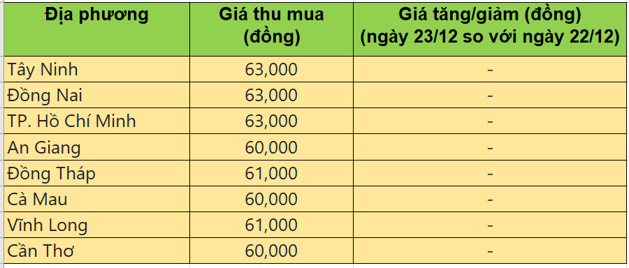 Bảng giá heo hơi tại miền Nam hôm nay 22/12/2025