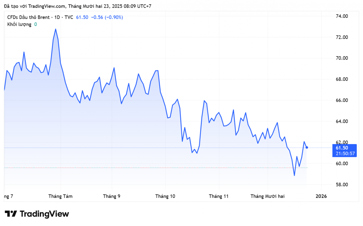 Giá xăng dầu hôm nay 23/12/2025: