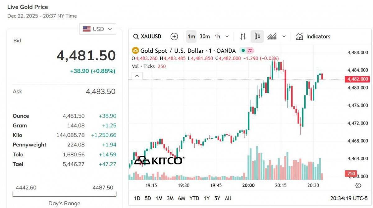 Giá vàng hôm nay 22/12: Vàng nhẫn, vàng miếng có xu hướng giảm