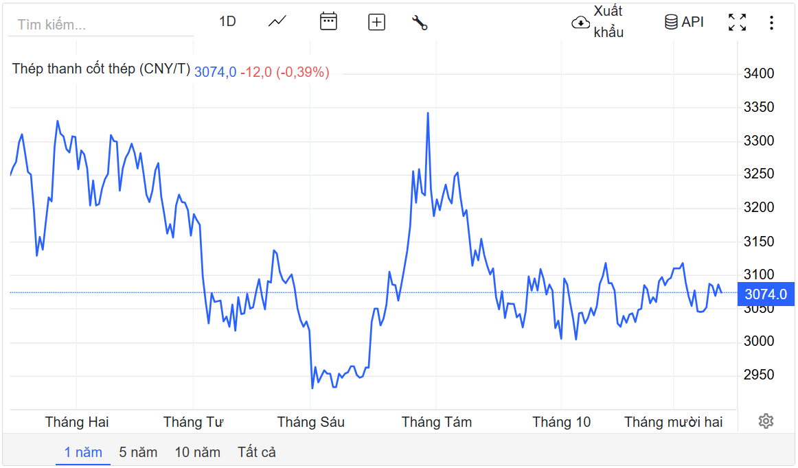 Giá thép hôm nay 24/12/2025:
