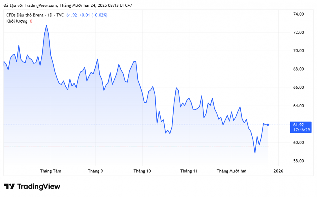 Giá xăng dầu hôm nay 24/12/2025:
