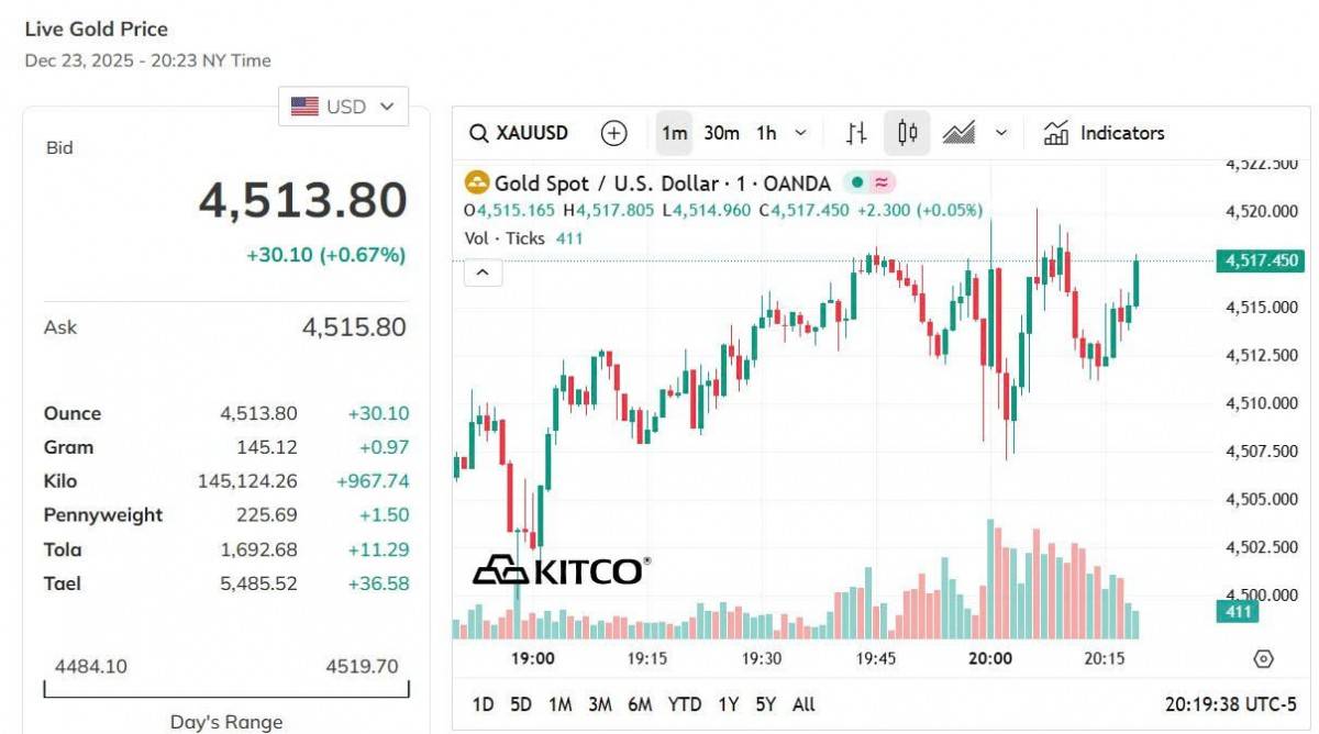 Giá vàng hôm nay 23/12: Vàng nhẫn, vàng miếng quay xe tăng mạnh