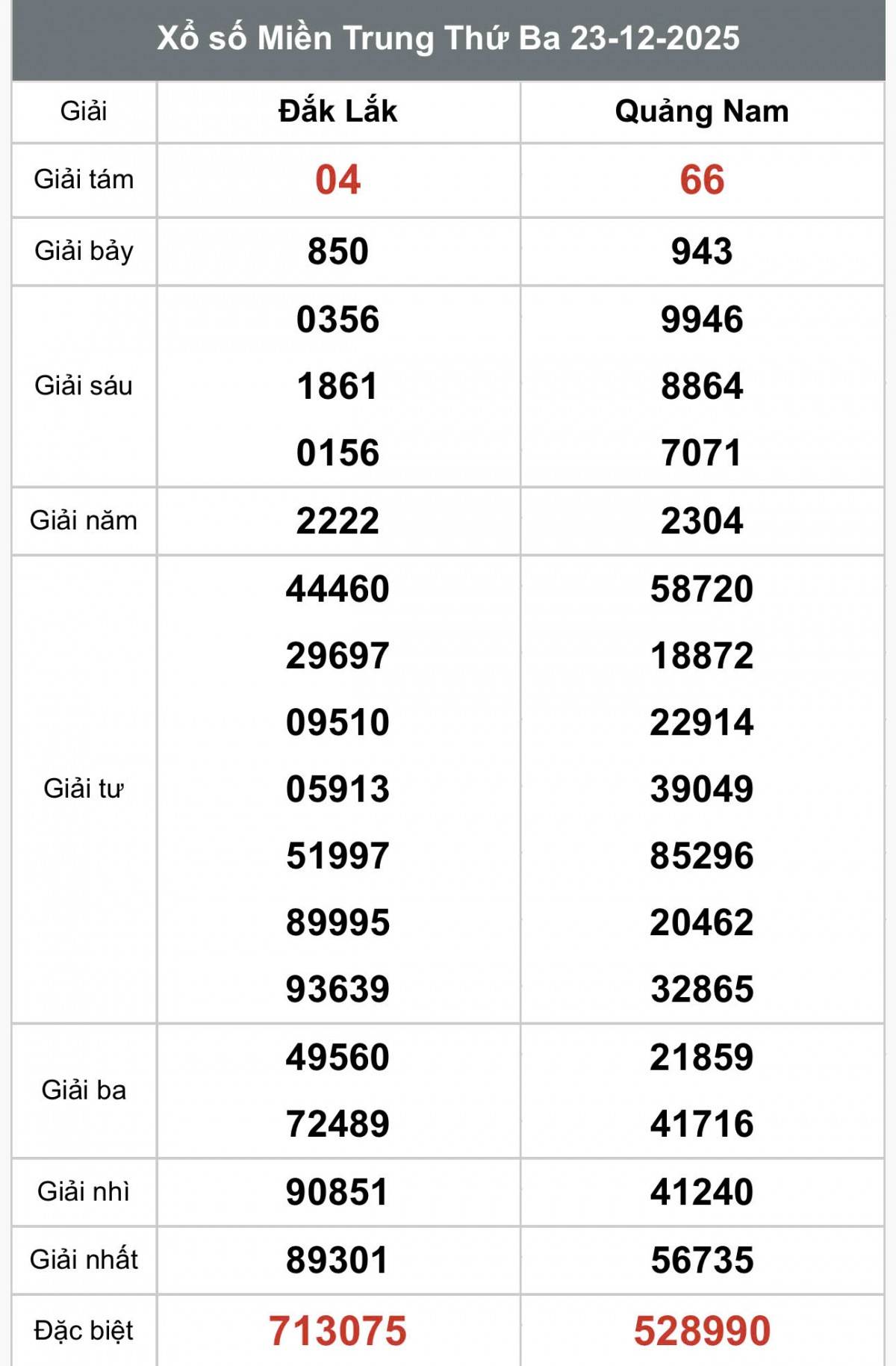XSMT 25/12, Xổ số miền Trung ngày 25 tháng 12, Trực tiếp Kết quả Xổ số miền Trung hôm nay ngày 25/12/2025