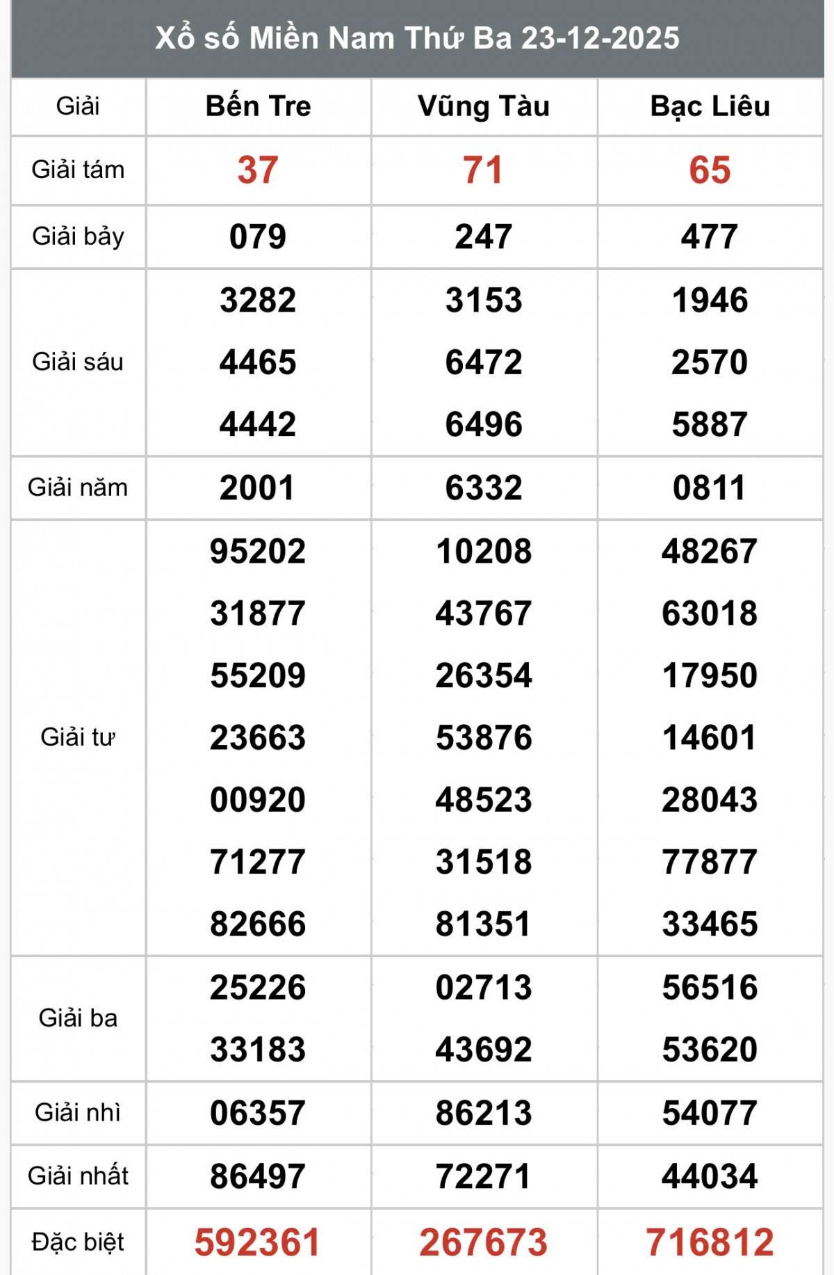 XSMN 23/12, Kết quả xổ số miền Nam hôm nay 23/12/2025, Trực tiếp XSMN ngày 23 tháng 12