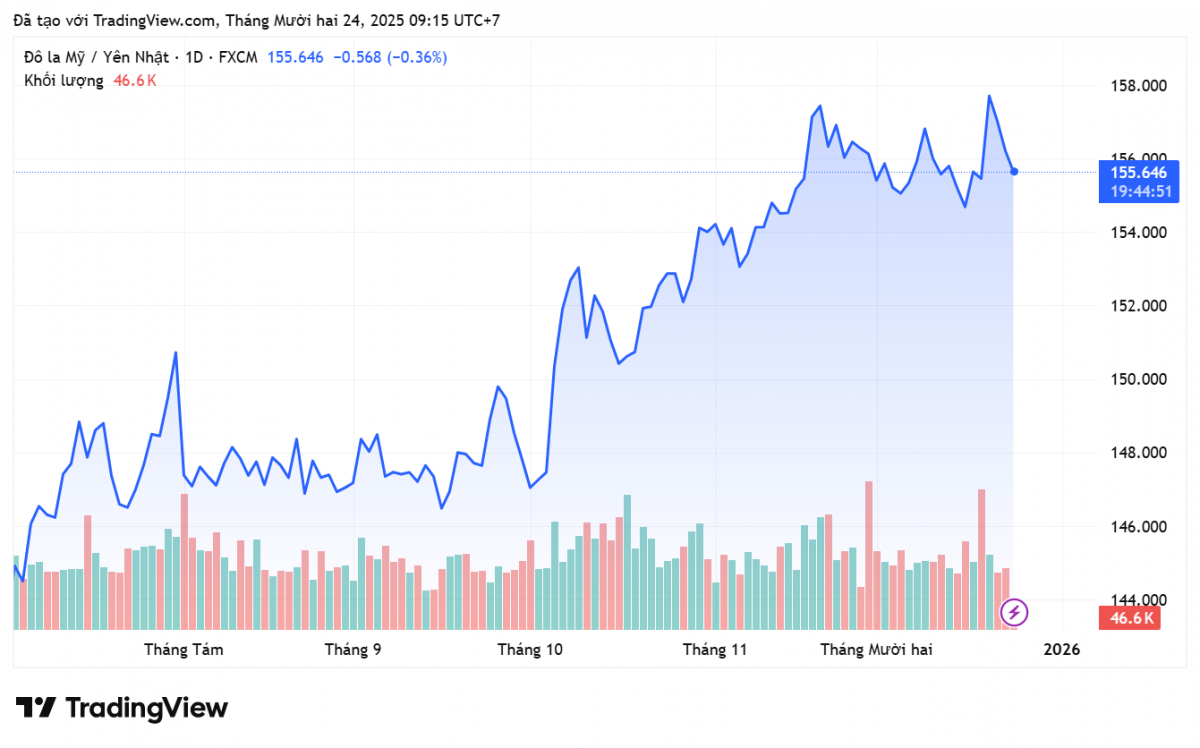 Tỷ giá Yên Nhật hôm nay 24/12: