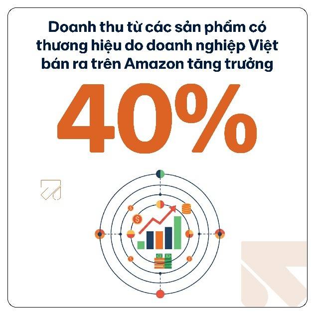 Amazon Global Selling ra mắt Báo cáo Trao quyền cho Doanh nghiệp nhỏ và vừa Việt Nam 2025