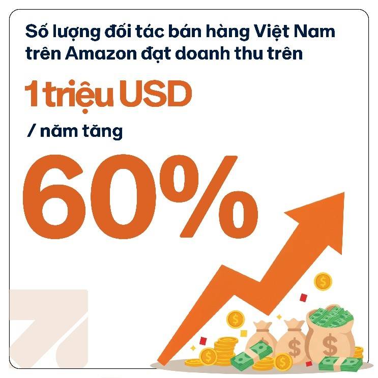 Amazon Global Selling ra mắt Báo cáo Trao quyền cho Doanh nghiệp nhỏ và vừa Việt Nam 2025