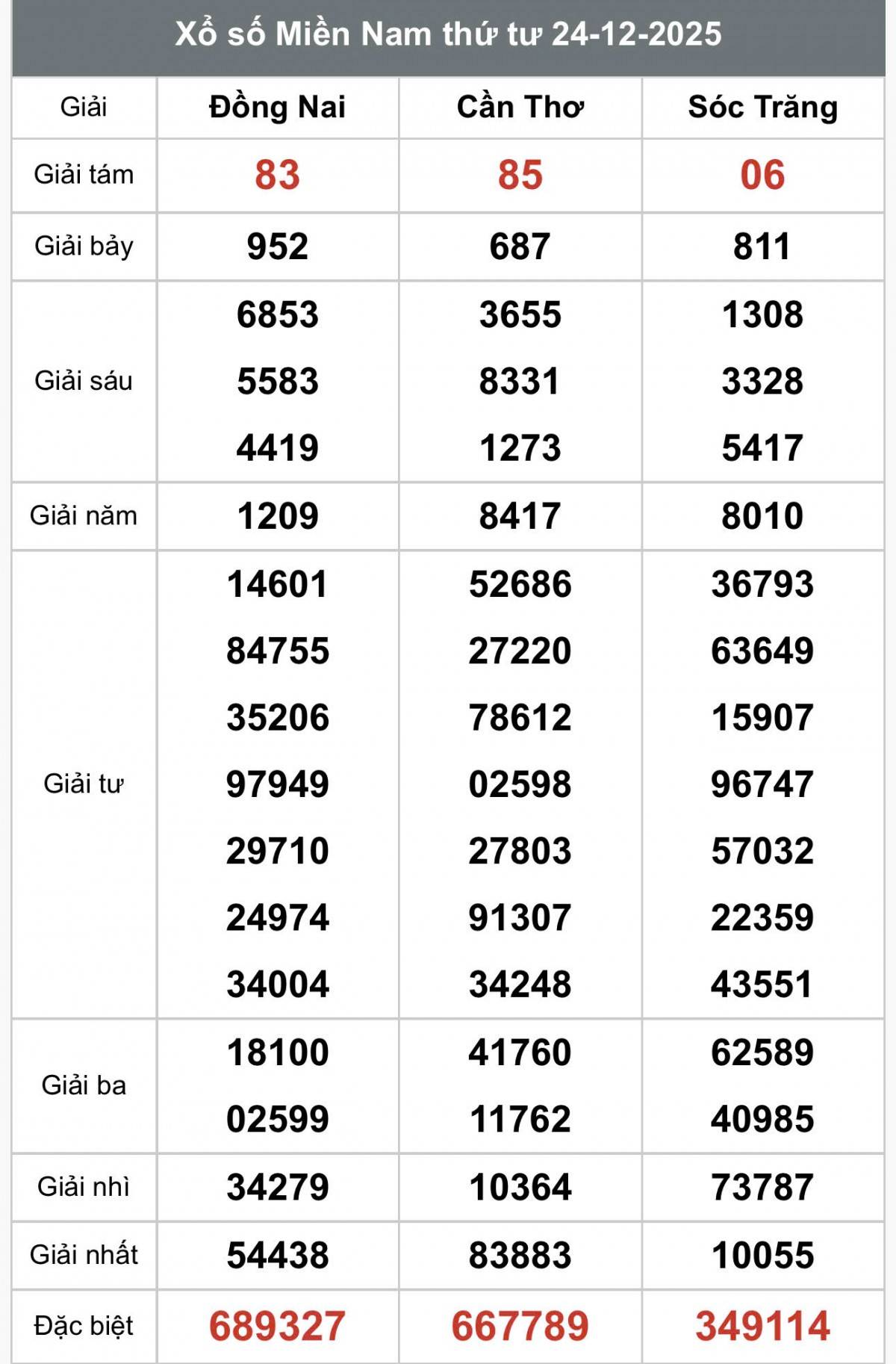 XSMN 26/12, Kết quả xổ số miền Nam hôm nay 26/12/2025, Trực tiếp XSMN ngày 26 tháng 12