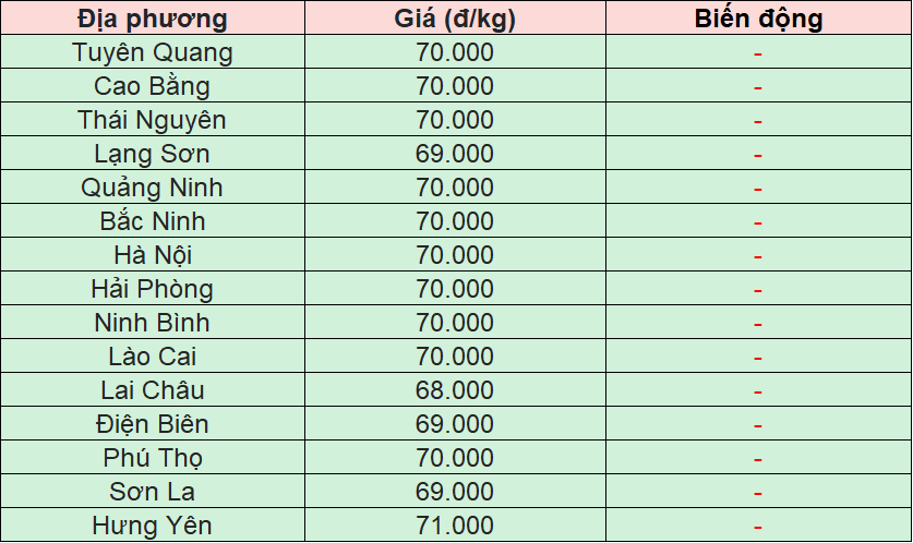 Bảng giá heo hơi tại miền Bắc hôm nay 25/12/2025