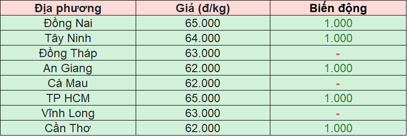 Bảng giá heo hơi tại miền Nam hôm nay 25/12/2025