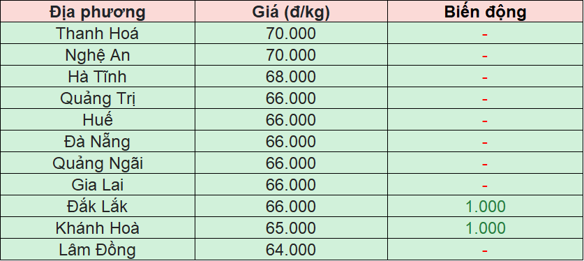 Bảng giá heo hơi tại miền Trung - Tây Nguyên hôm nay 25/12/2025
