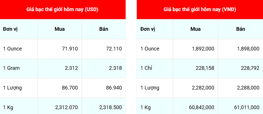 Giá bạc hôm nay 24/12/2025: Giá bạc bứt phá mạnh