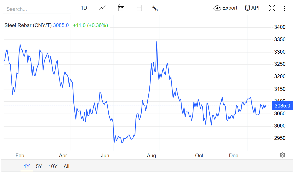 Giá thép hôm nay 25/12/2025: