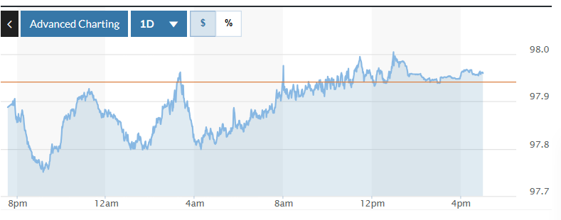 Tỷ giá USD hôm nay 24/12/2025: Đồng USD mất giá trên thị trường quốc tế