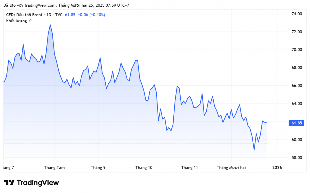 Giá xăng dầu hôm nay 25/12/2025: