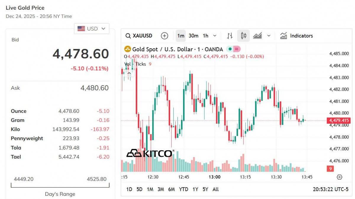Giá vàng hôm nay 24/12: Vàng nhẫn tăng mạnh nhất 2 triệu đồng/lượng