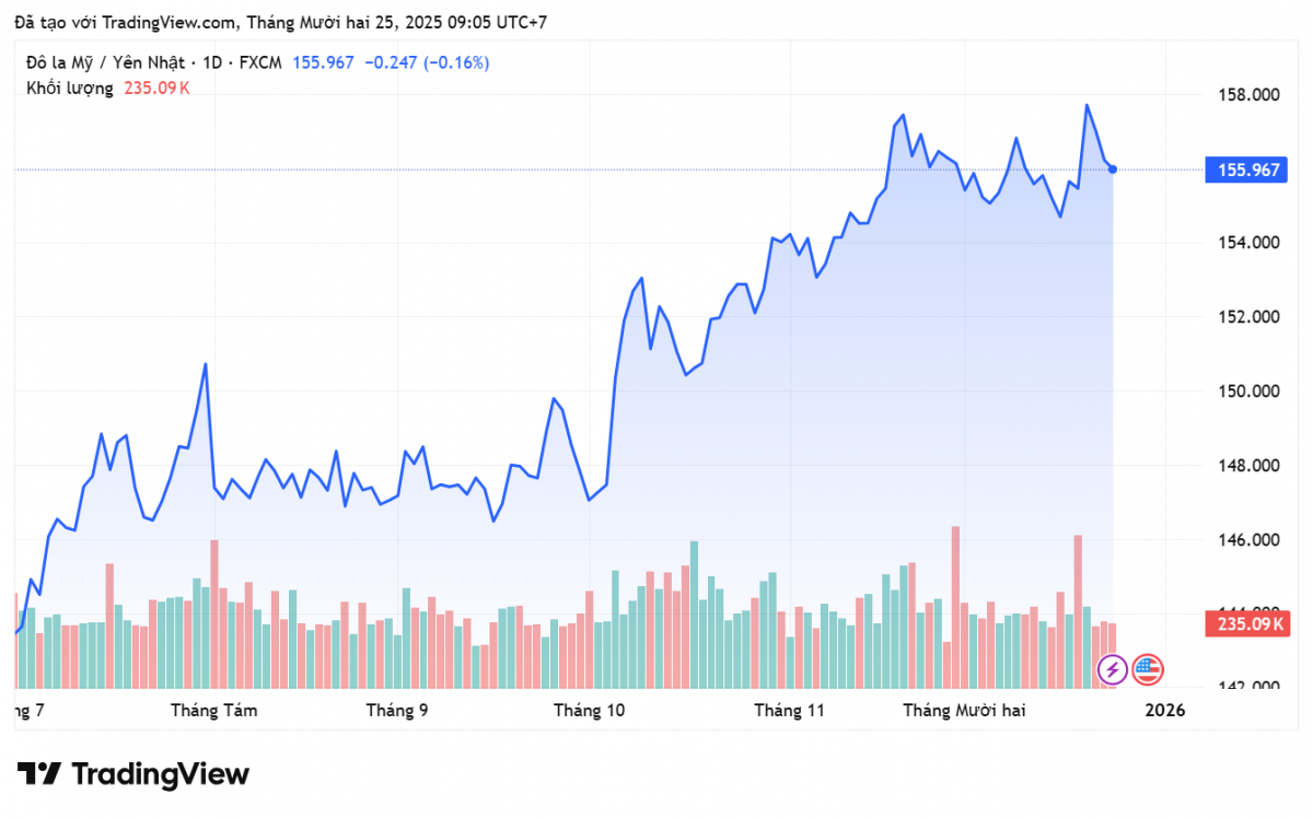 Tỷ giá Yên Nhật hôm nay 25/12: