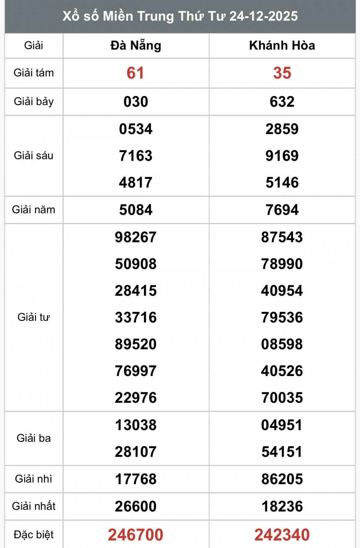 XSMT 26/12, Xổ số miền Trung ngày 26 tháng 12, Trực tiếp Kết quả Xổ số miền Trung hôm nay ngày 26/12/2025