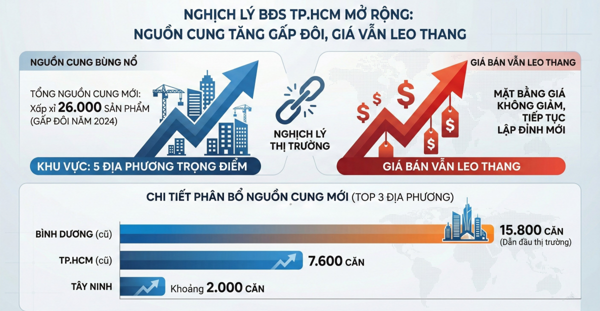 Lý do khiến giá nhà TP. Hồ Chí Minh mở rộng không thể hạ nhiệt?
