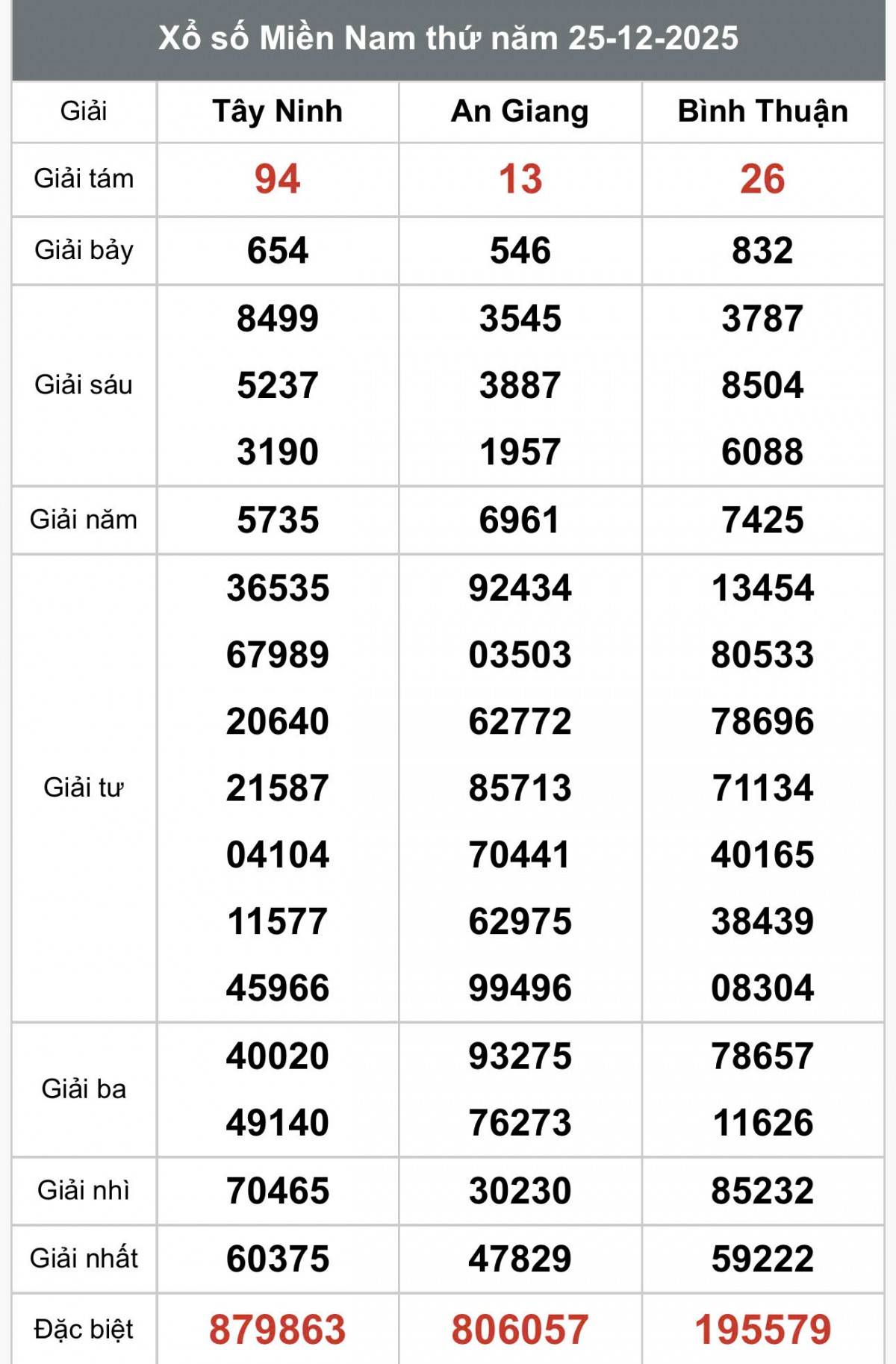 XSMN 25/12, Kết quả xổ số miền Nam hôm nay 25/12/2025, Trực tiếp XSMN ngày 25 tháng 12