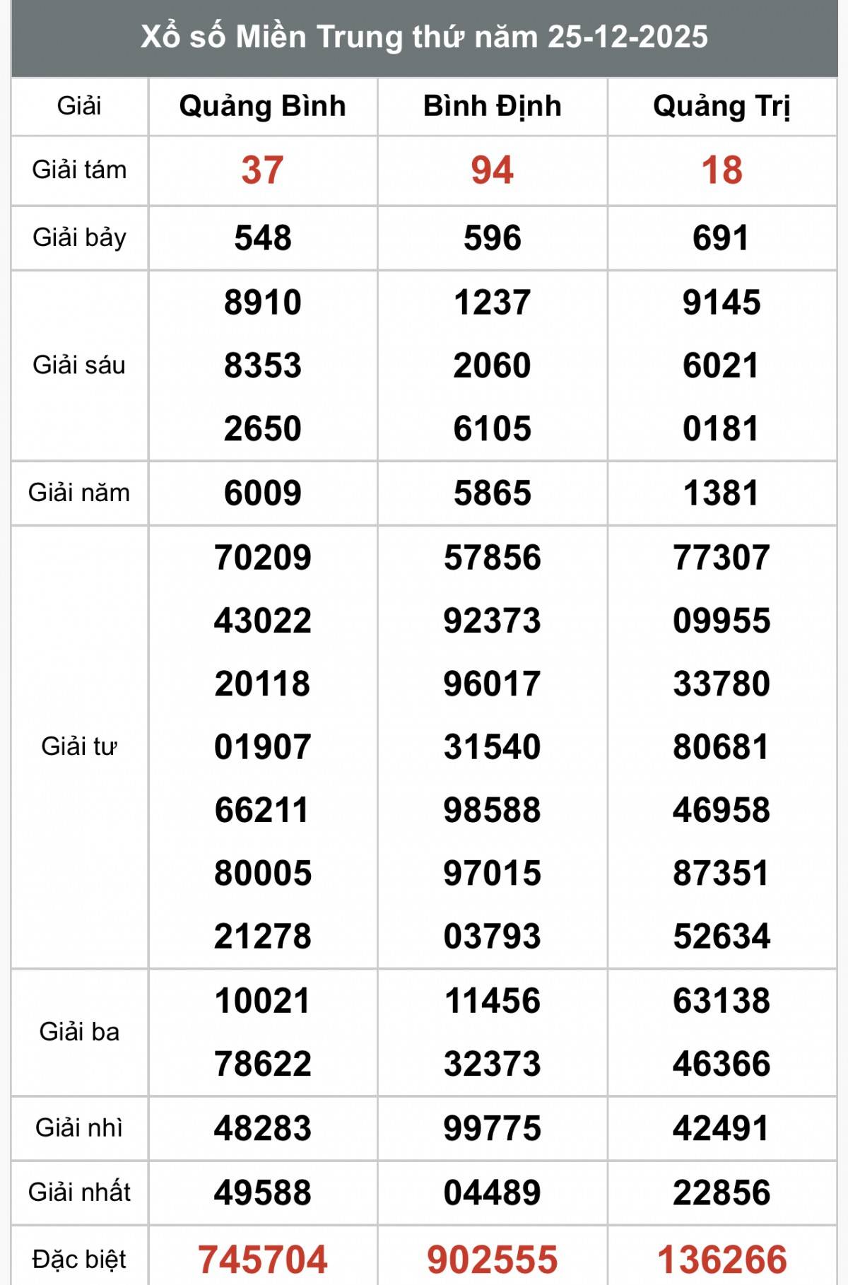XSMT 27/12, Xổ số miền Trung ngày 27 tháng 12, Trực tiếp Kết quả Xổ số miền Trung hôm nay ngày 27/12/2025