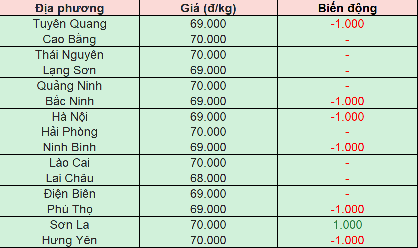 Bảng giá heo hơi tại miền Bắc hôm nay 26/12/2025