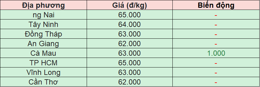 Bảng giá heo hơi tại miền Nam hôm nay 26/12/2025