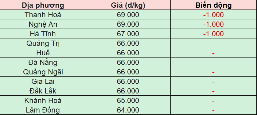 Bảng giá heo hơi tại miền Trung - Tây Nguyên hôm nay 26/12/2025