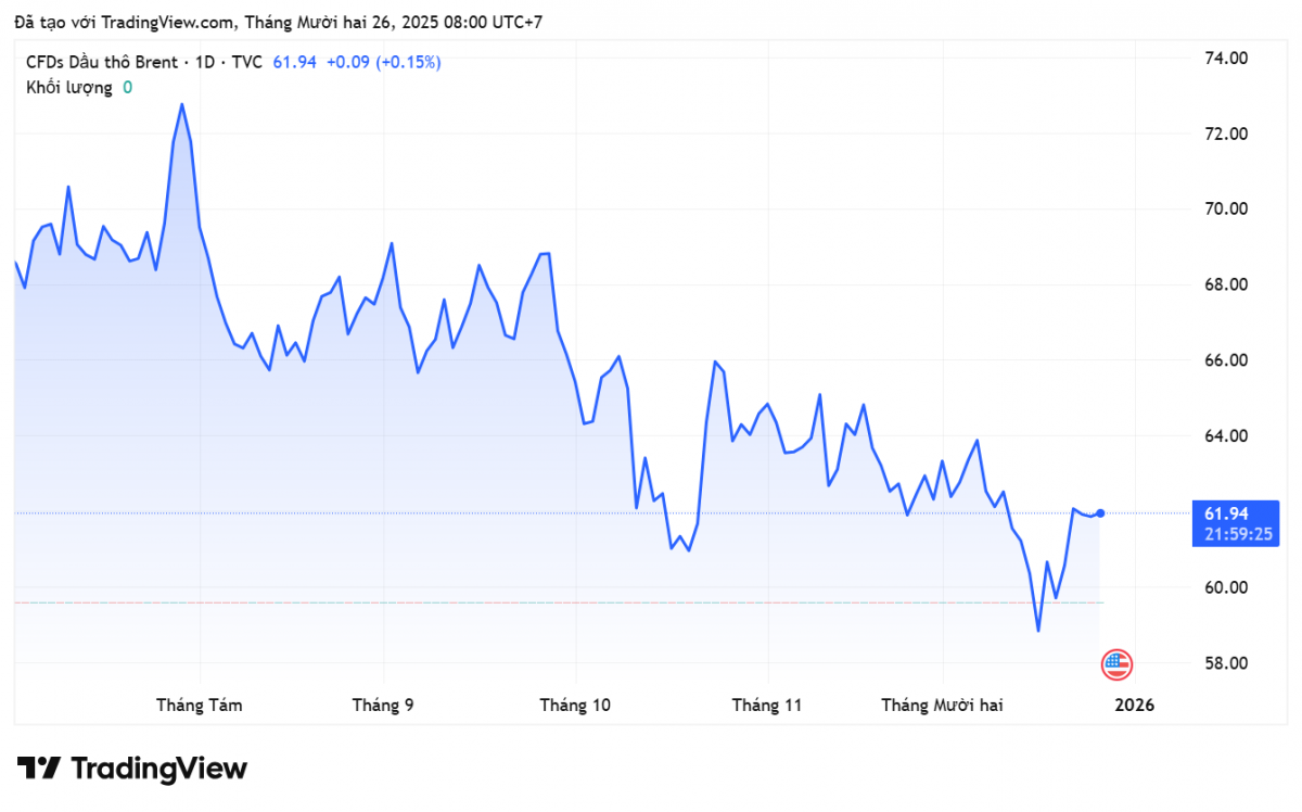 Giá xăng dầu hôm nay 26/12/2025: Giá dầu thế giới quay đầu giảm nhẹ