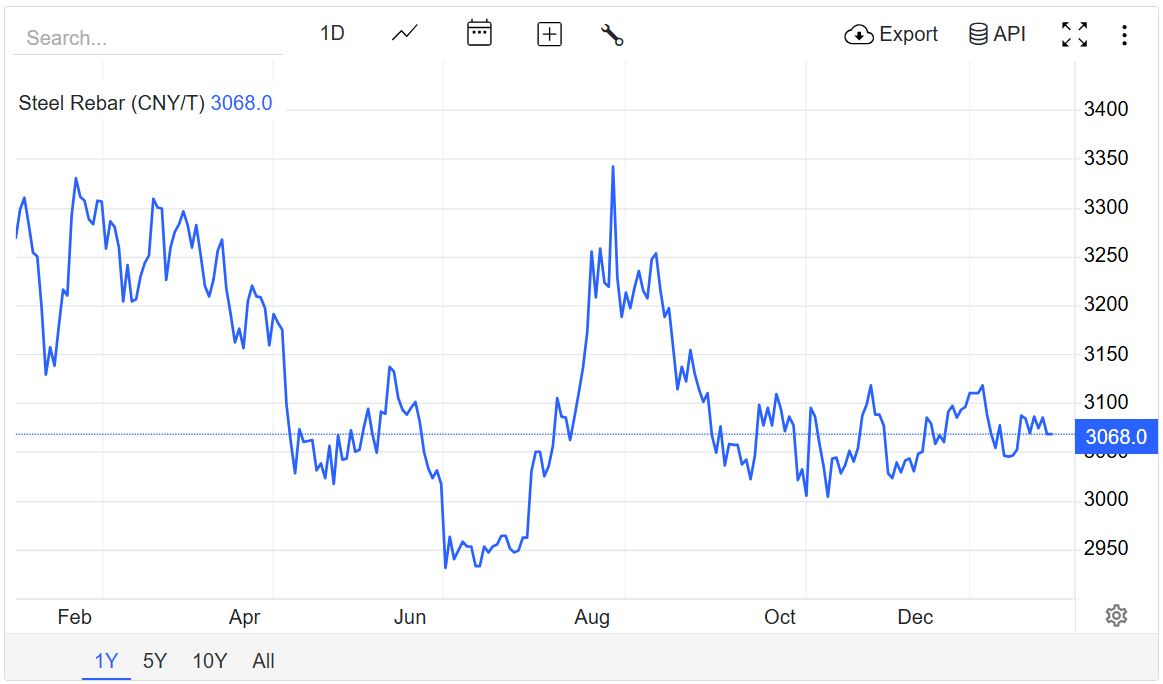 Giá thép hôm nay 26/12/2025: