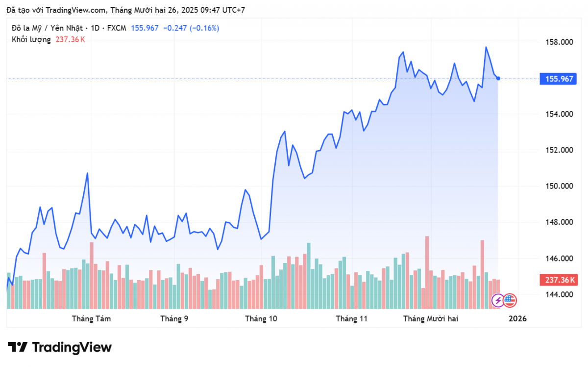 Tỷ giá Yên Nhật hôm nay 26/12:
