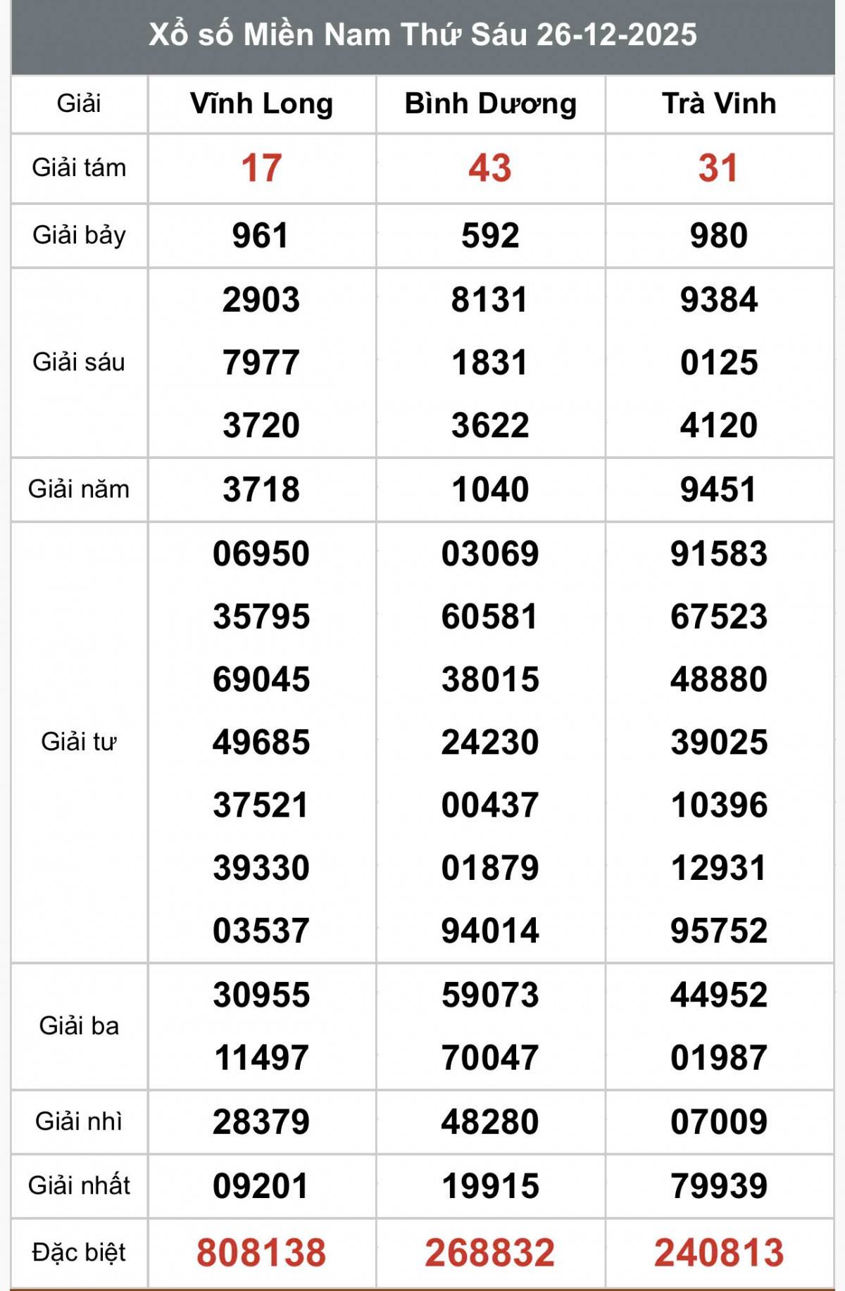 XSMN 28/12, Kết quả xổ số miền Nam hôm nay 28/12/2025, Trực tiếp XSMN ngày 28 tháng 12