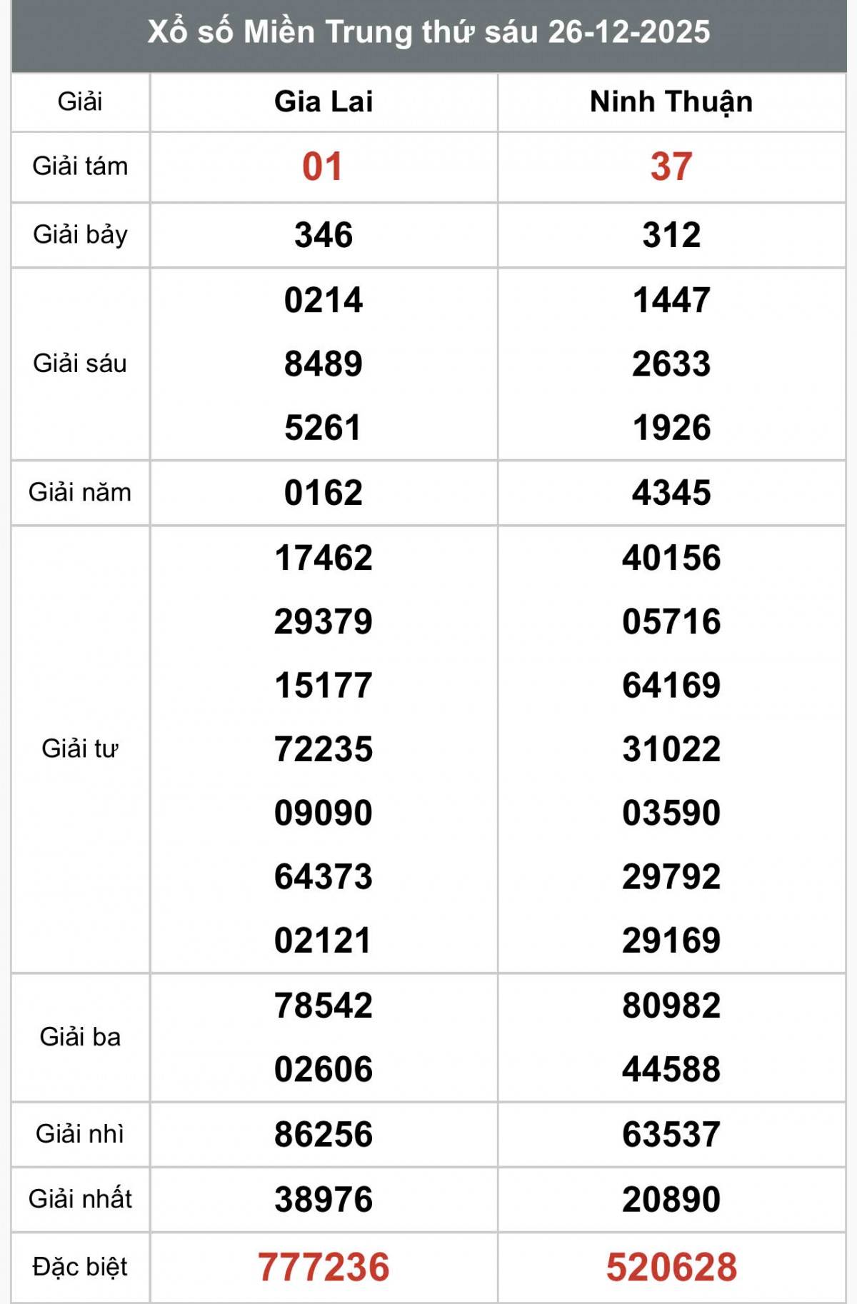 XSMT 26/12, Xổ số miền Trung ngày 26 tháng 12, Trực tiếp Kết quả Xổ số miền Trung hôm nay ngày 26/12/2025