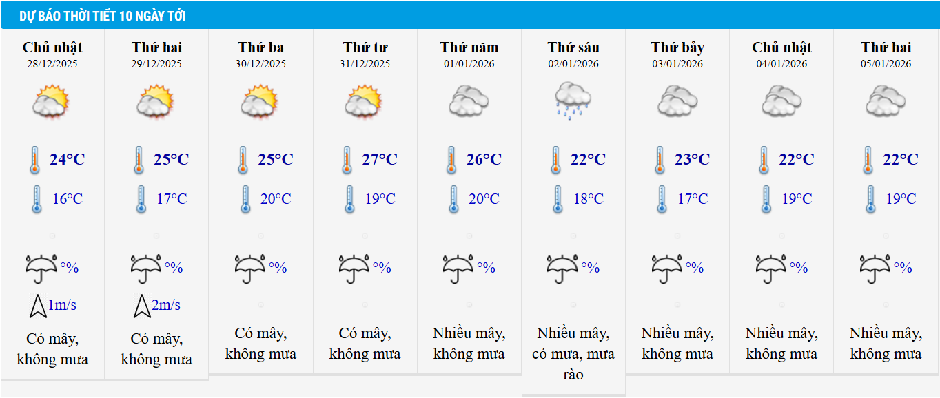 Dự báo thời tiết Hà Nội 10 ngày tới.