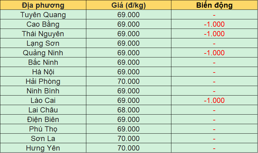 Bảng giá heo hơi tại miền Bắc hôm nay 27/12/2025
