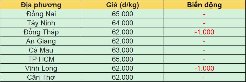 Bảng giá heo hơi tại miền Nam hôm nay 27/12/2025
