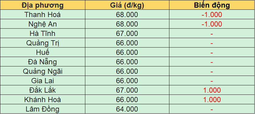 Bảng giá heo hơi tại miền Trung - Tây Nguyên hôm nay 27/12/2025