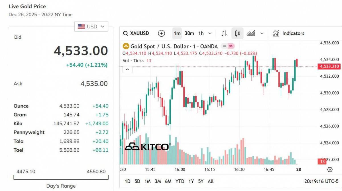 Giá vàng hôm nay 26/12: Vàng trong nước và thế giới đồng loạt giảm